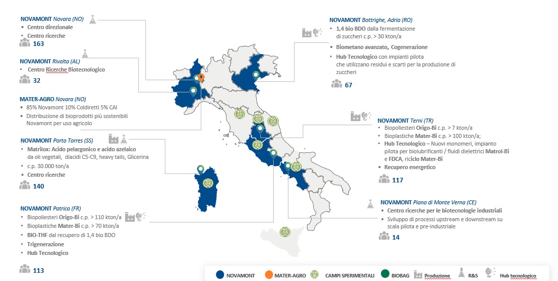 network-novamont-italia